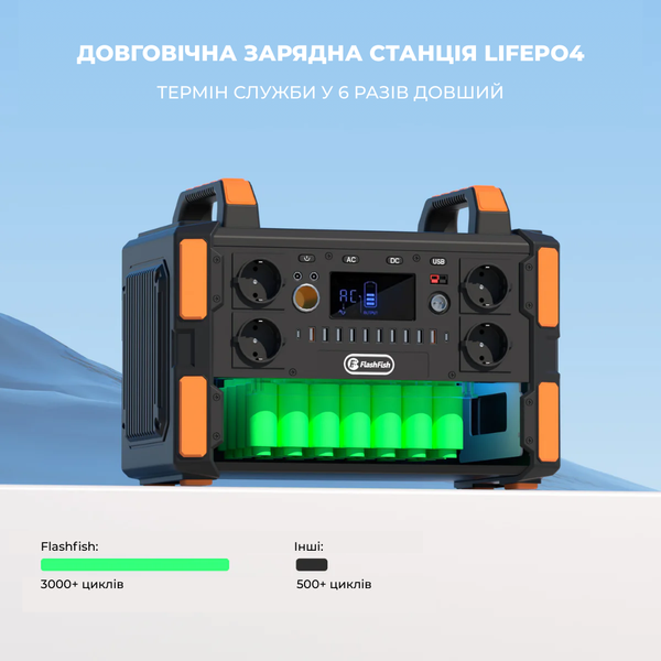 Портативна зарядна станція FlashFish F132 1000 Вт 1041,6 Вт&middot;год/327600 мАч 2656 фото