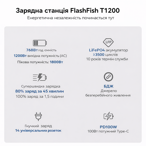 Портативная зарядная станция Flashfish T1200 1200 Вт 768 Вт&middot;ч/240000 мАч 2686 фото