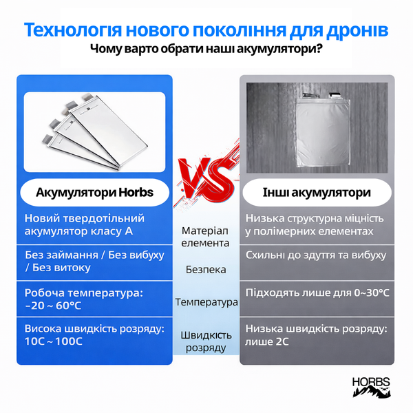 Акумулятор Li-po Semi Solid Horbs Battery 3.7V 11Ah 10&times;54&times;124 мм для дронів HB-LSS-11AH фото